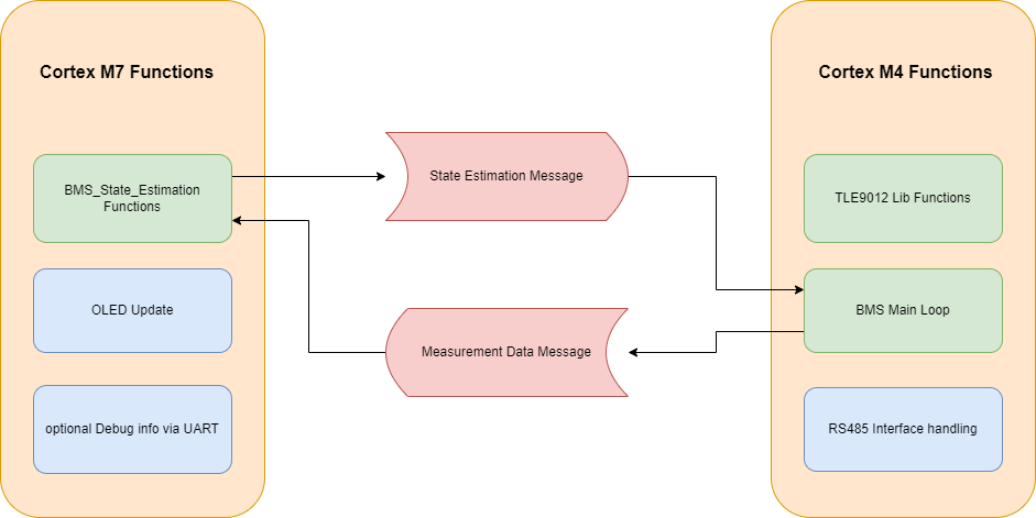 Software Structure STM32